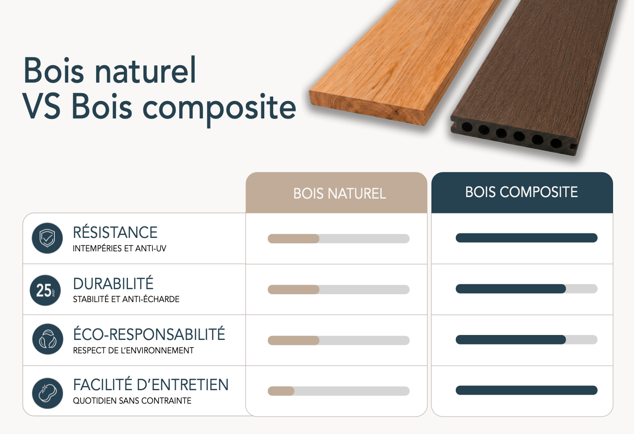 Bois naturel vs bois composite