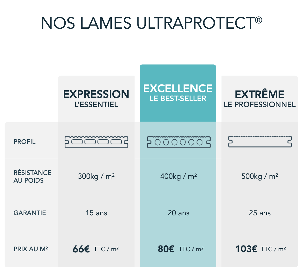 Comparatif des gammes de lames composite Expression, Excellence et Extrême